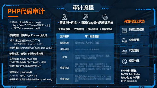 代碼審計(jì)入門(mén) 從開(kāi)發(fā)到網(wǎng)絡(luò)安全的優(yōu)勢(shì)轉(zhuǎn)型與PHP漏洞審計(jì)實(shí)踐