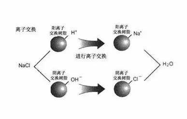 科普知識(shí)丨超純水處理中離子交換,你了解嗎
