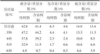 鈷離子對(duì)陽離子交換樹脂氧化裂解反應(yīng)的催化作用