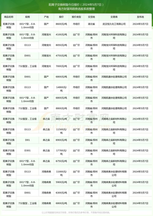 2024年5月7日陽離子交換樹脂報價動態